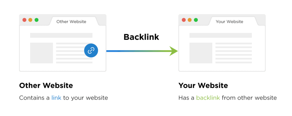 Google Ranking Factors - Backlinks