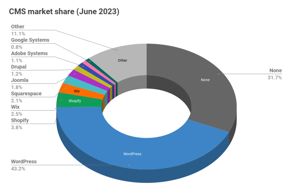 CMS-market-share-June-2023 image source joost.blog