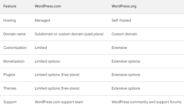 WordPress.com vs WordPress.org