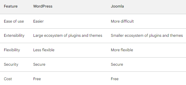 WordPress vs Joomla