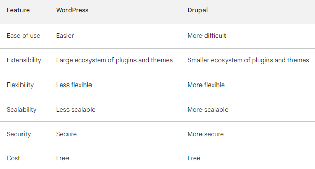 WordPress vs Drupal