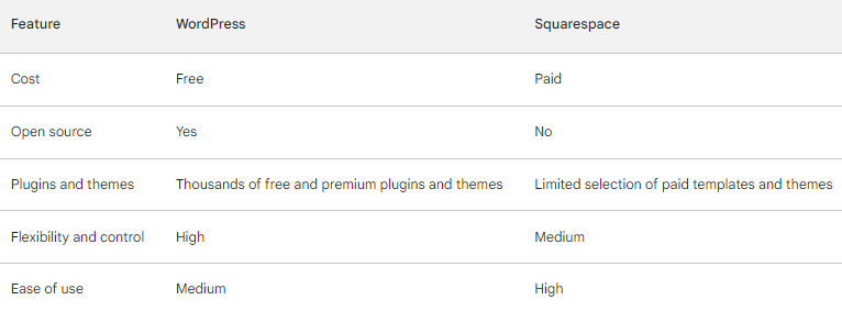 WordPress vs Squarespace