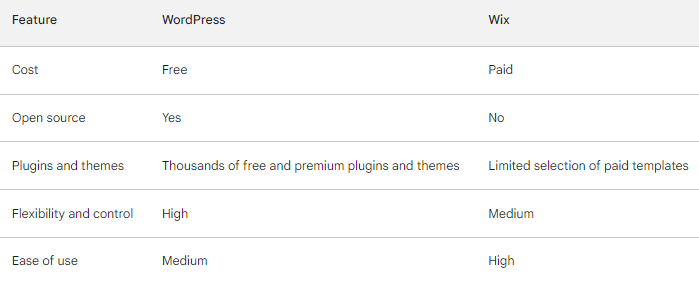 WordPress vs Wix